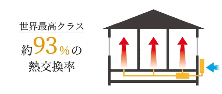 熱回収率93%24時間エコアイ換気システム
