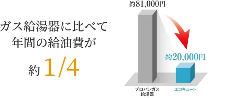 オール電化を実現するソーラーエコキュート