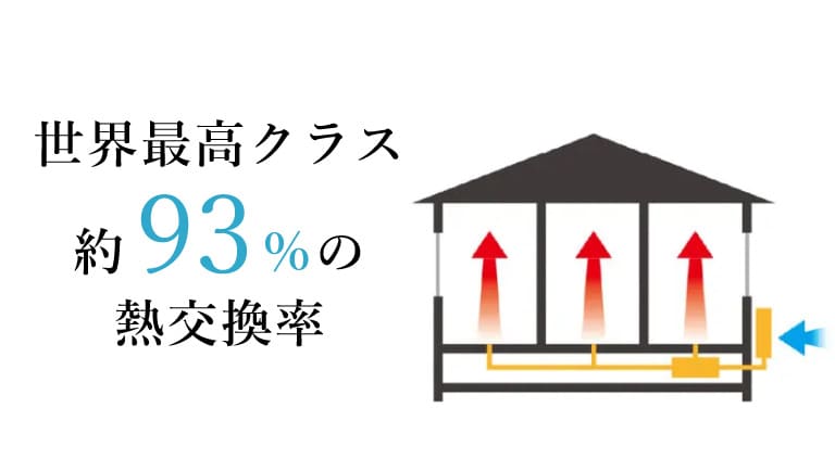 熱回収率93%24時間エコアイ換気システム