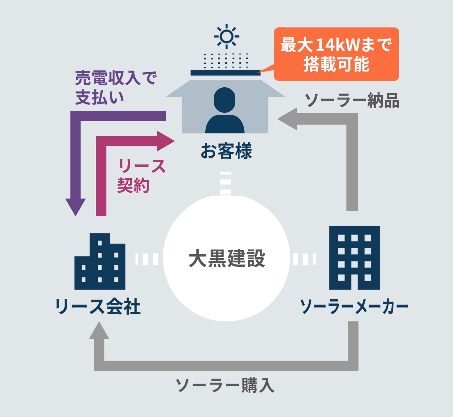 最大14kwまで搭載可能