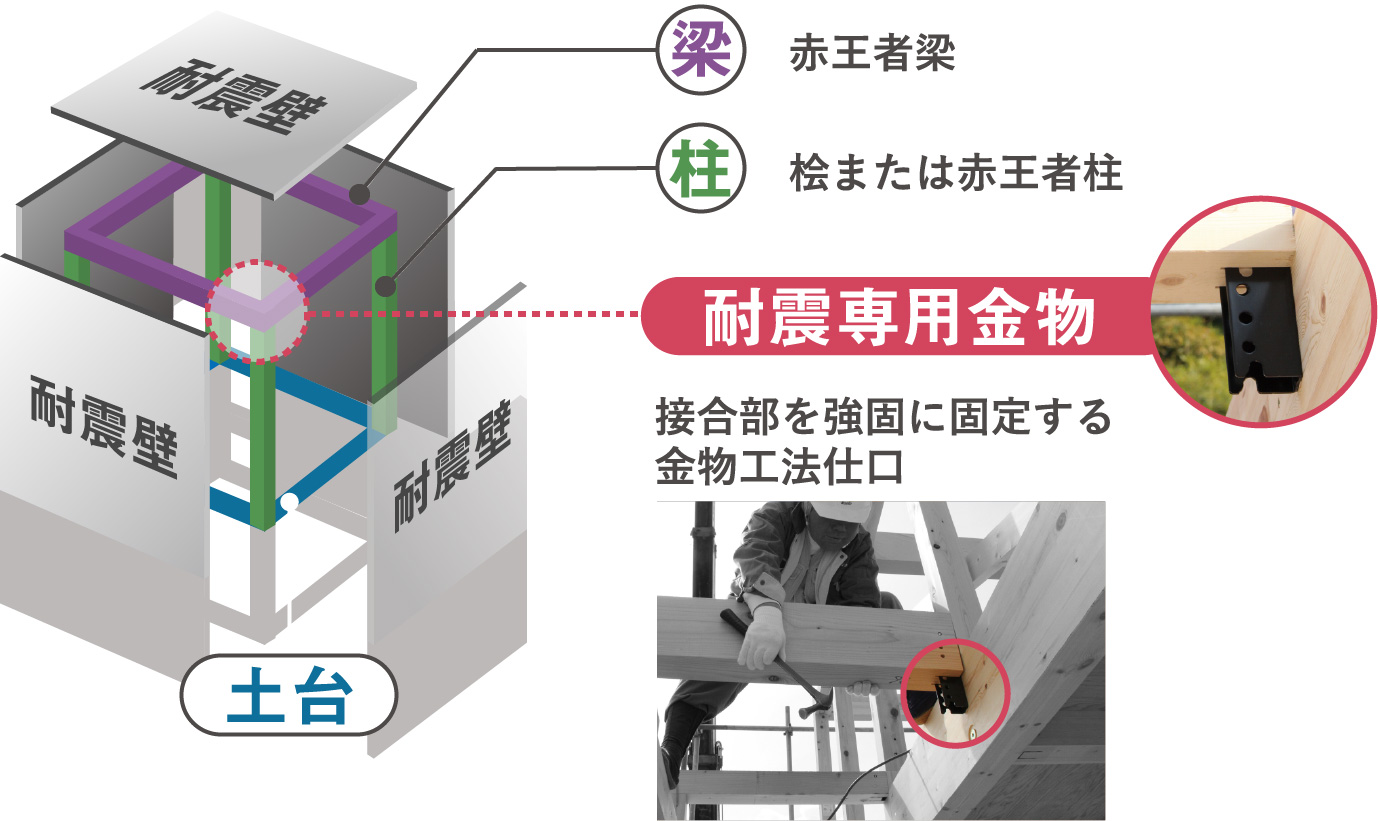 耐力壁と専用金物
