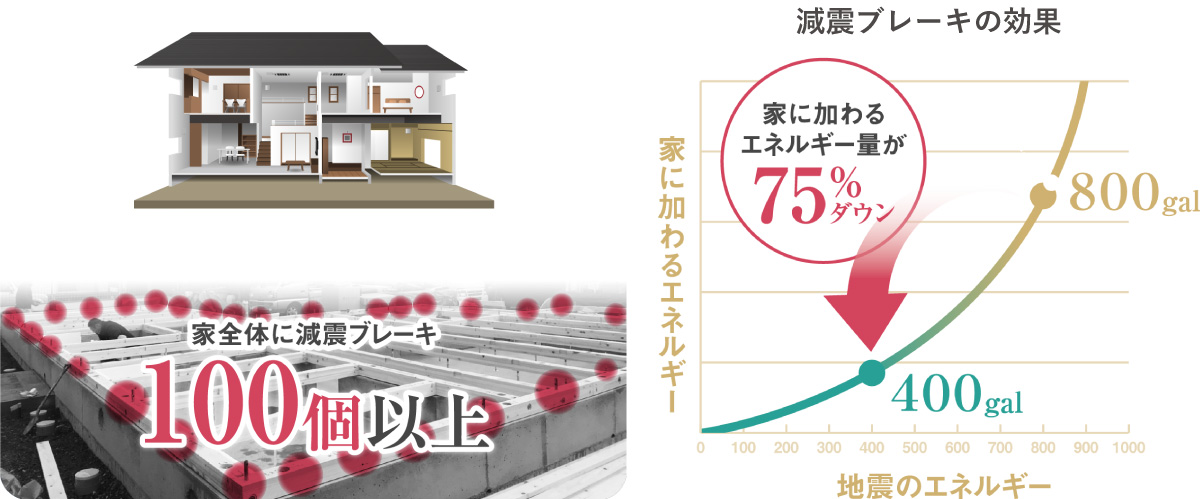 耐震ブレーキの効果