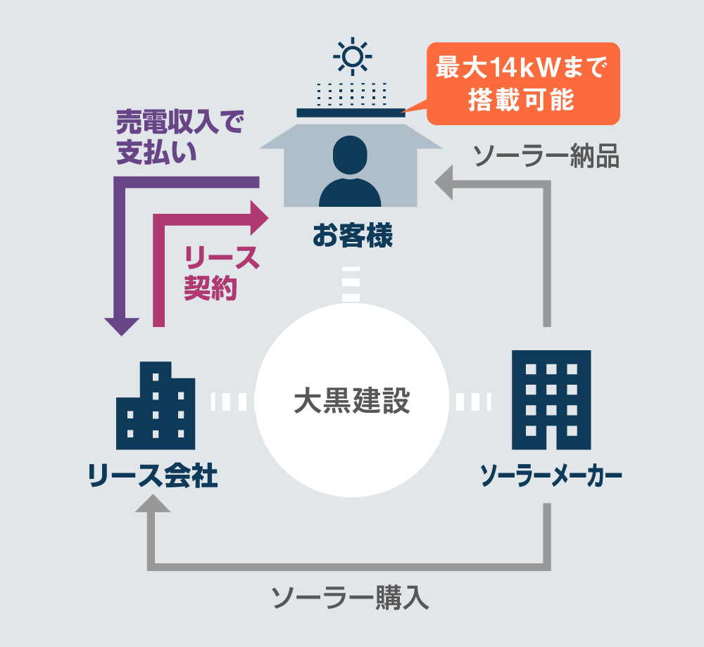リースの活用方法