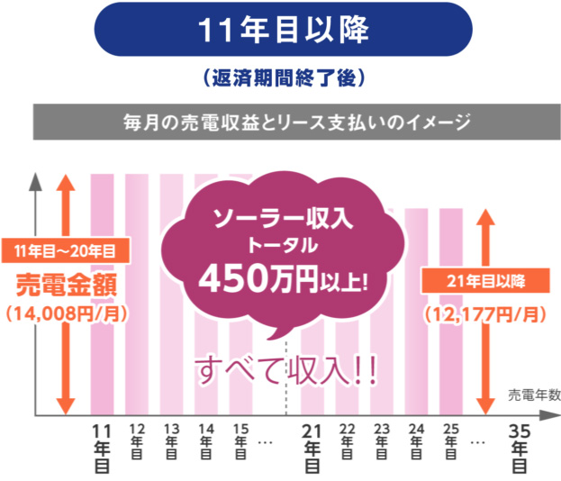 返済期間終了後